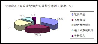 浙江省經(jīng)濟(jì)和信息化委員會引領(lǐng)信息系統(tǒng)集成服務(wù)發(fā)展新篇章